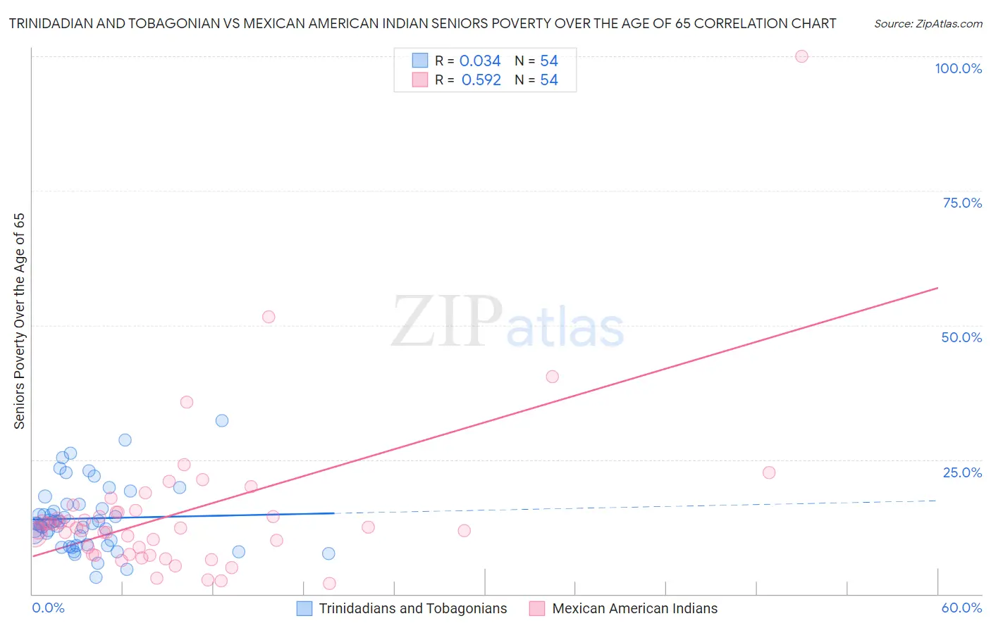 Trinidadian and Tobagonian vs Mexican American Indian Seniors Poverty Over the Age of 65