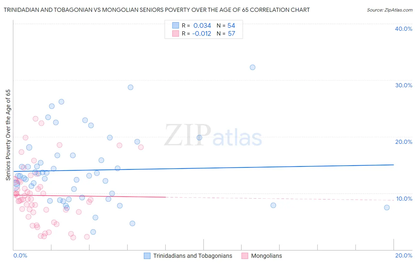 Trinidadian and Tobagonian vs Mongolian Seniors Poverty Over the Age of 65