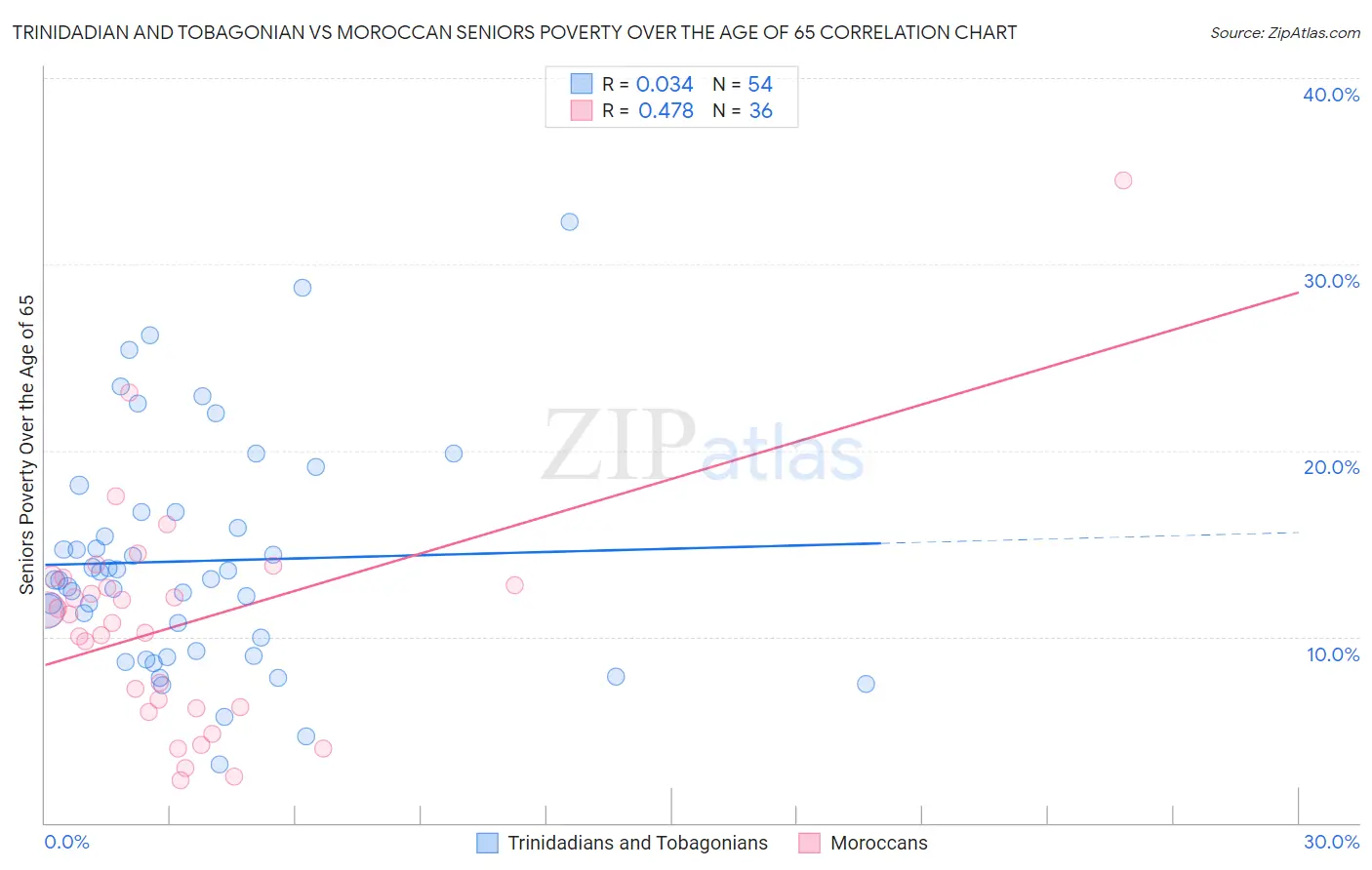 Trinidadian and Tobagonian vs Moroccan Seniors Poverty Over the Age of 65