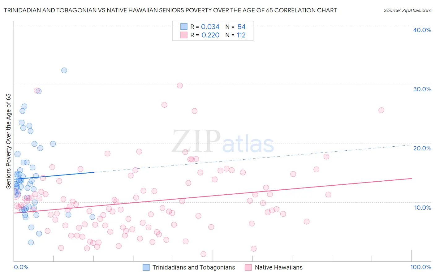 Trinidadian and Tobagonian vs Native Hawaiian Seniors Poverty Over the Age of 65