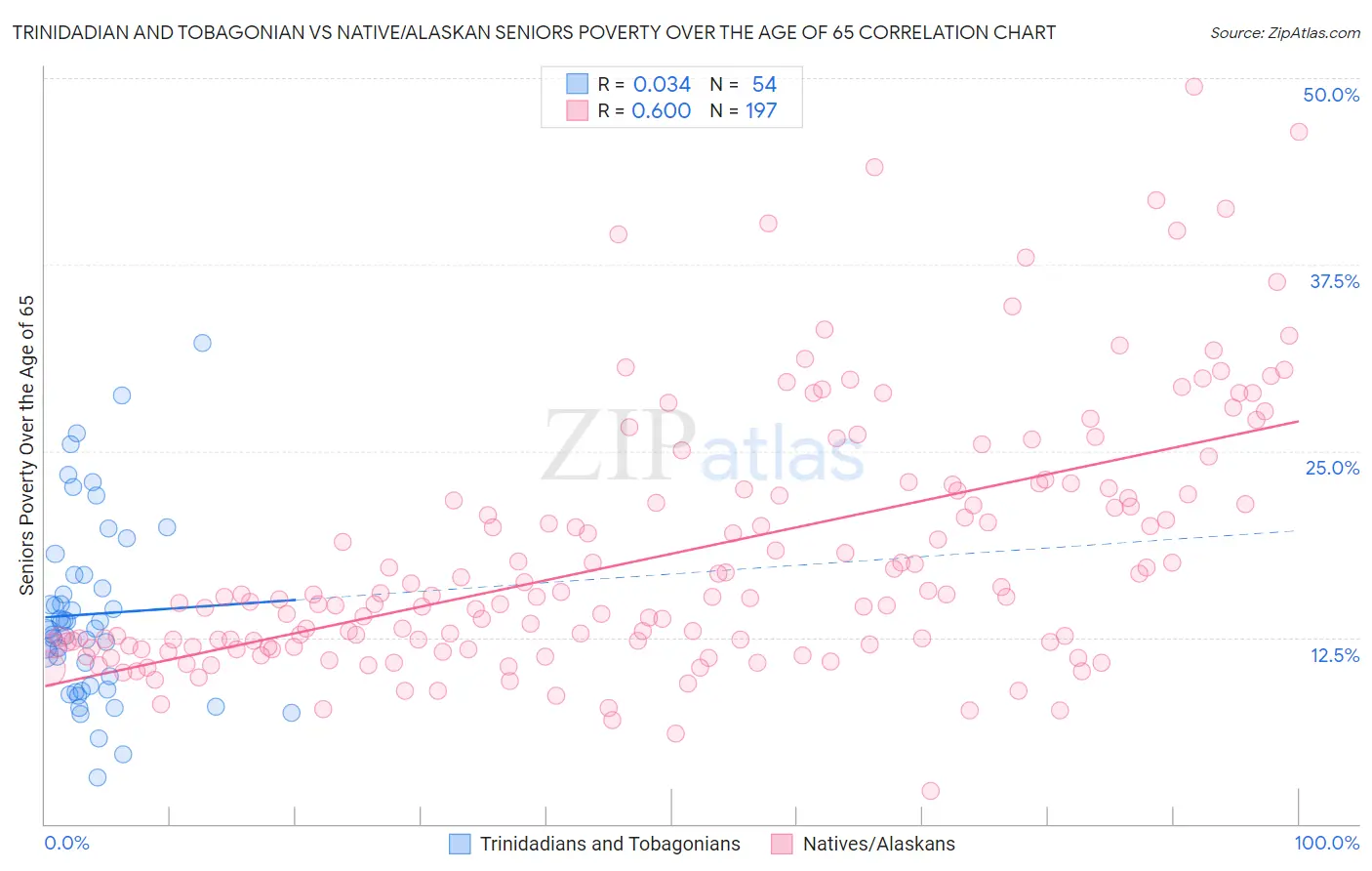 Trinidadian and Tobagonian vs Native/Alaskan Seniors Poverty Over the Age of 65