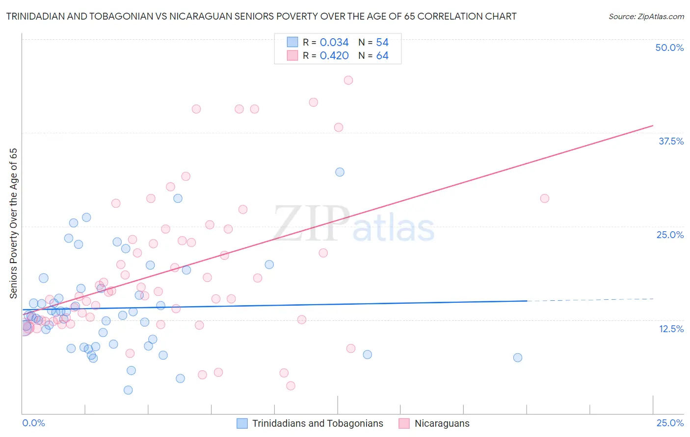 Trinidadian and Tobagonian vs Nicaraguan Seniors Poverty Over the Age of 65