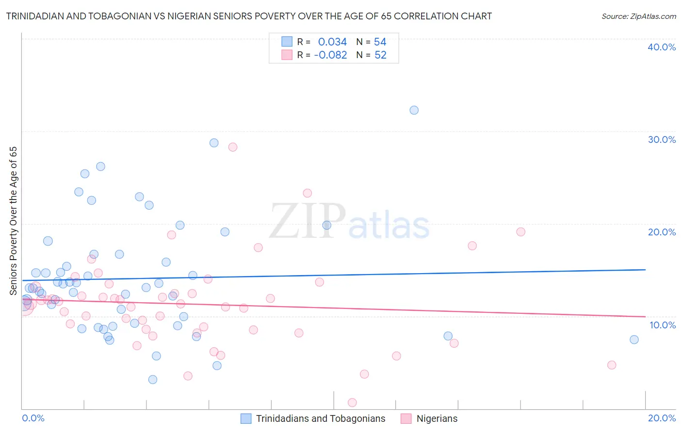 Trinidadian and Tobagonian vs Nigerian Seniors Poverty Over the Age of 65