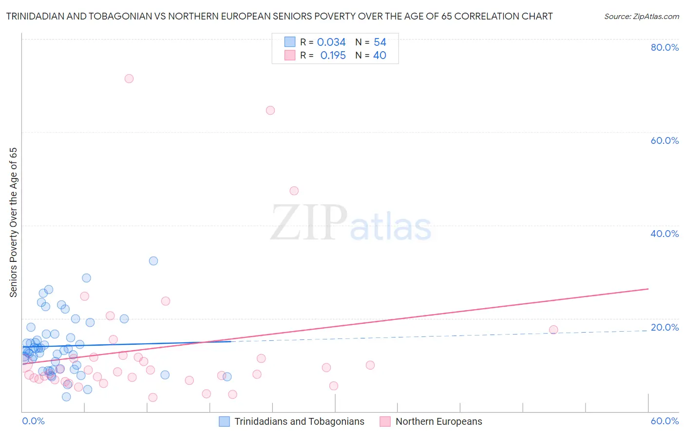 Trinidadian and Tobagonian vs Northern European Seniors Poverty Over the Age of 65