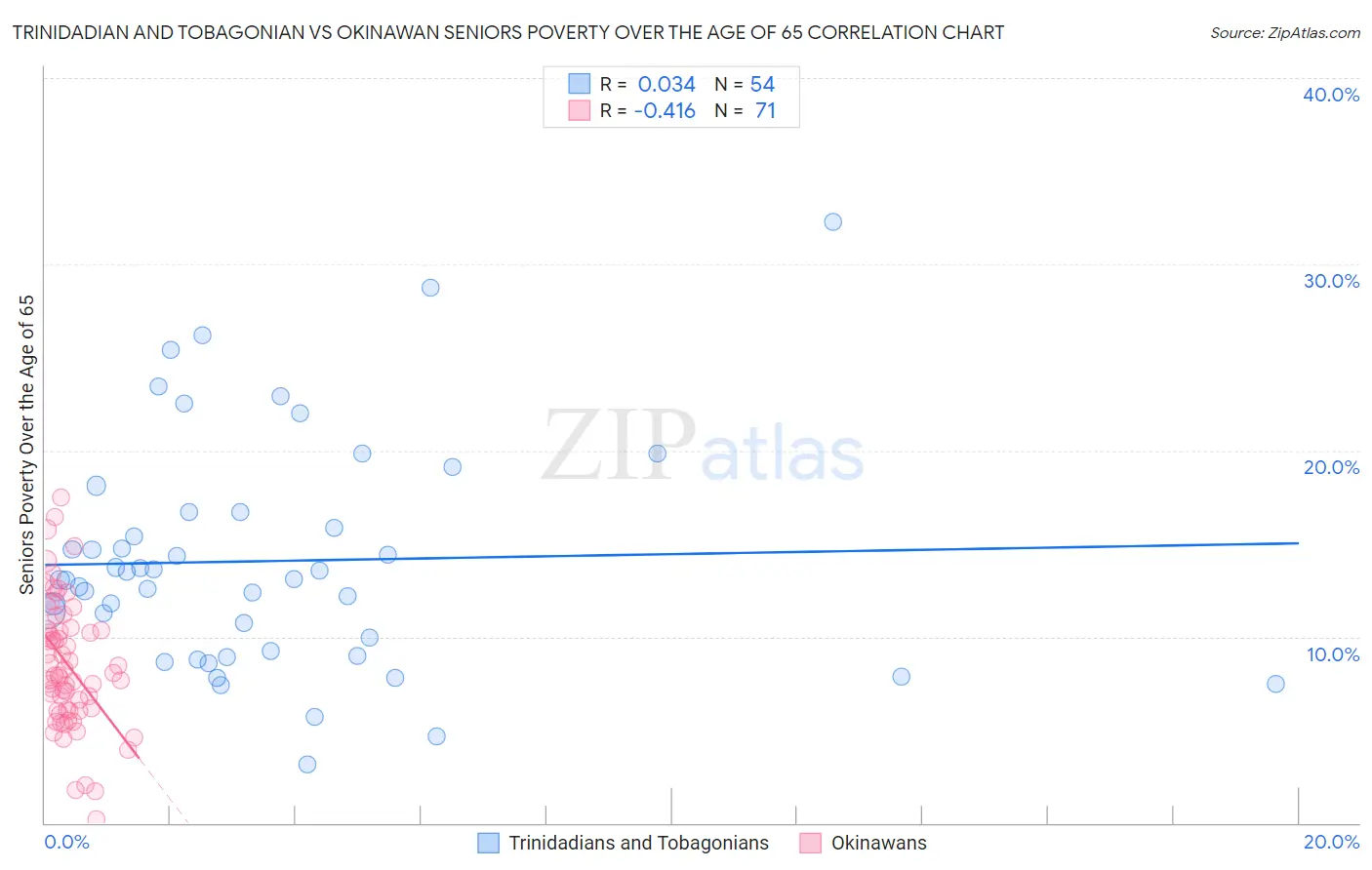 Trinidadian and Tobagonian vs Okinawan Seniors Poverty Over the Age of 65