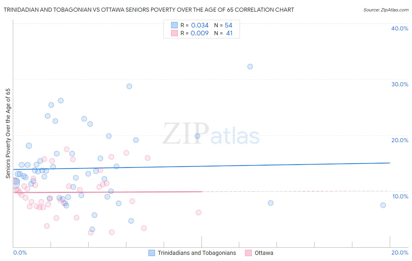 Trinidadian and Tobagonian vs Ottawa Seniors Poverty Over the Age of 65