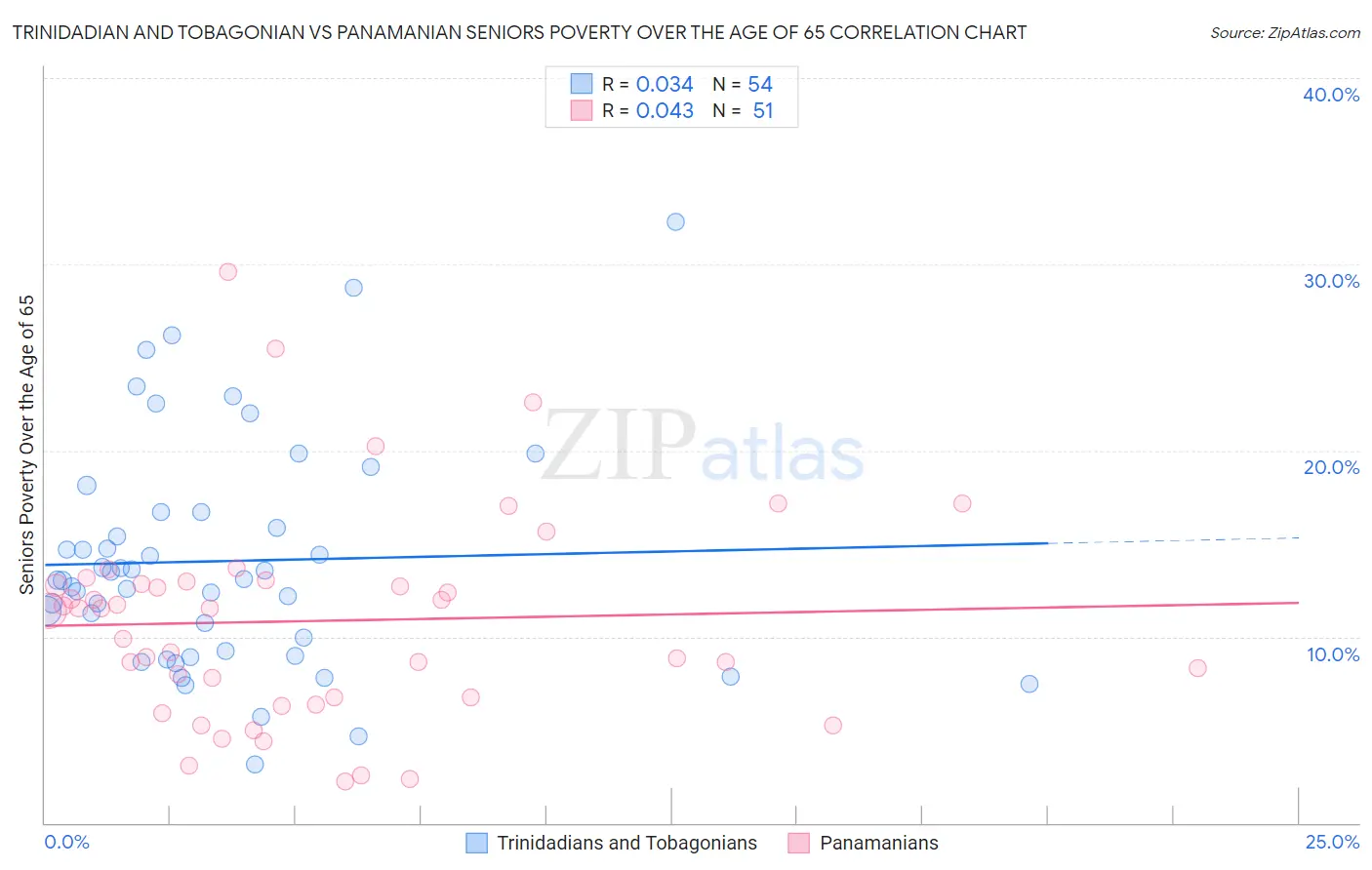 Trinidadian and Tobagonian vs Panamanian Seniors Poverty Over the Age of 65