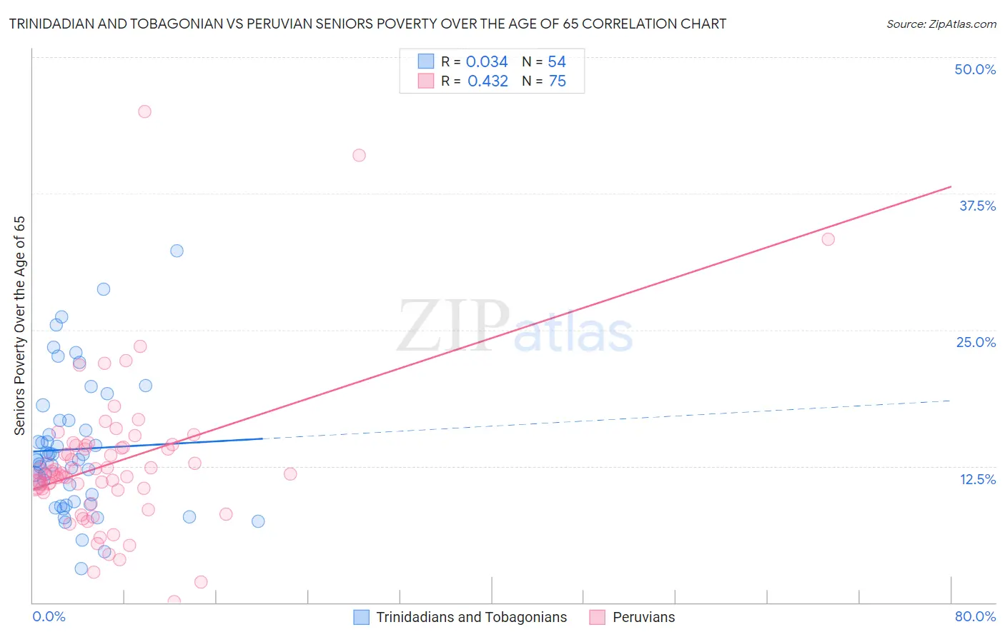 Trinidadian and Tobagonian vs Peruvian Seniors Poverty Over the Age of 65