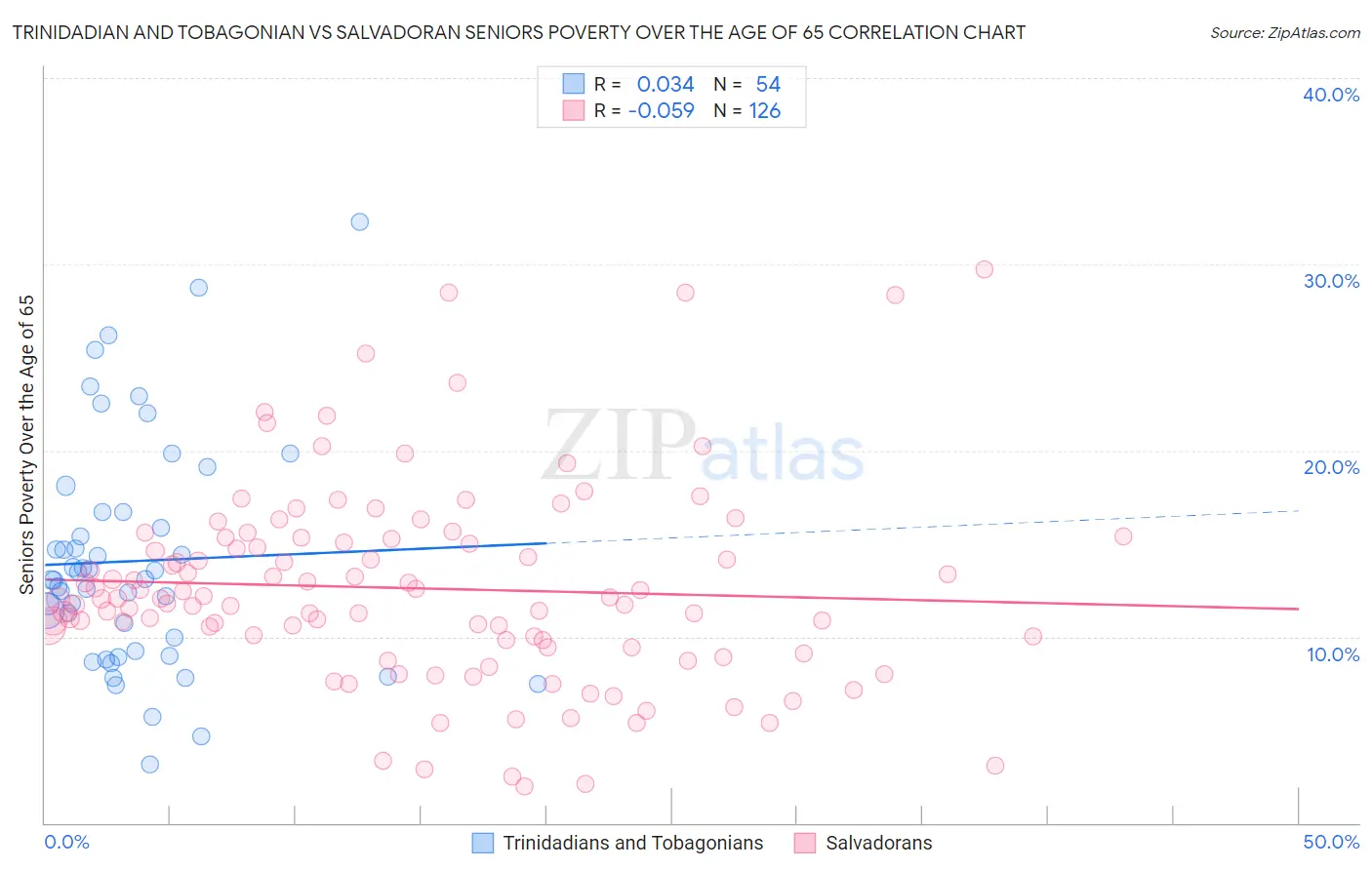 Trinidadian and Tobagonian vs Salvadoran Seniors Poverty Over the Age of 65