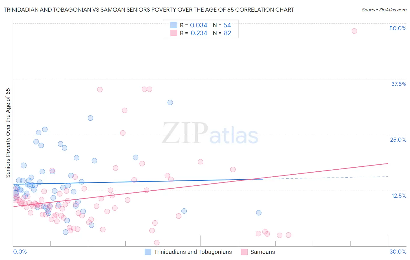 Trinidadian and Tobagonian vs Samoan Seniors Poverty Over the Age of 65