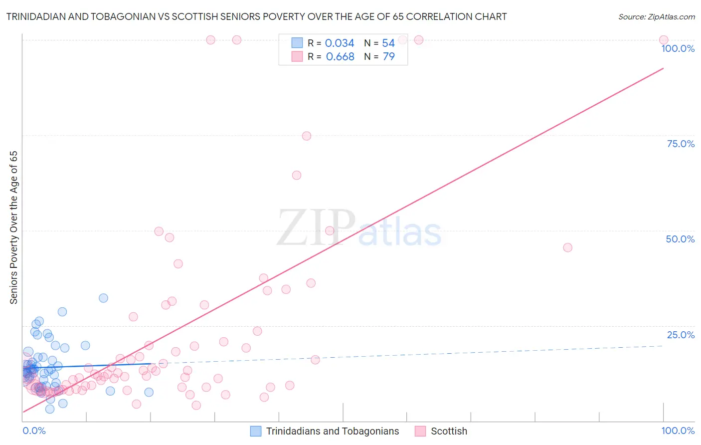 Trinidadian and Tobagonian vs Scottish Seniors Poverty Over the Age of 65