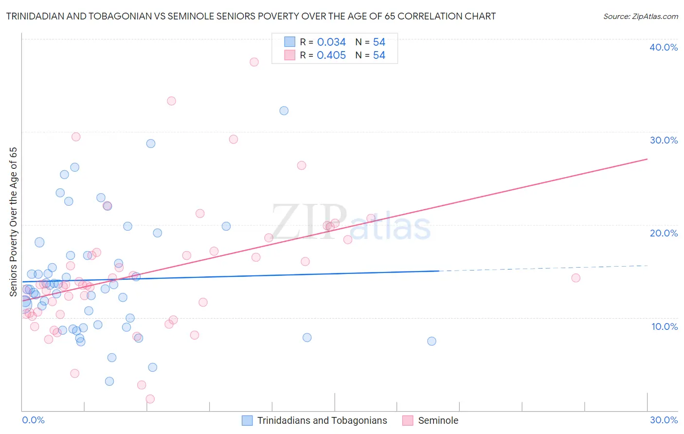 Trinidadian and Tobagonian vs Seminole Seniors Poverty Over the Age of 65