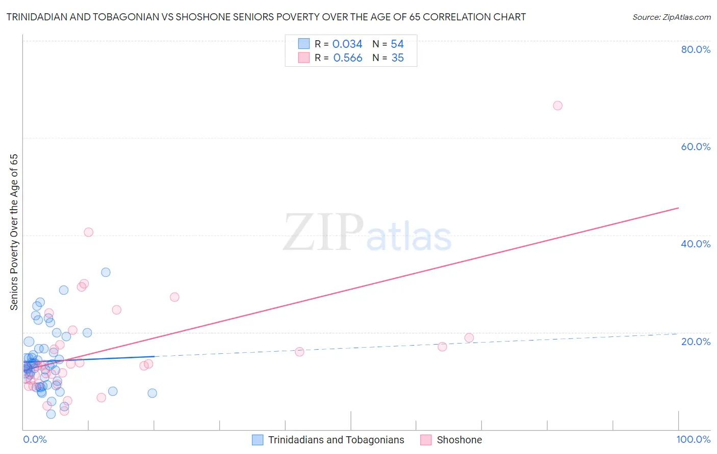 Trinidadian and Tobagonian vs Shoshone Seniors Poverty Over the Age of 65
