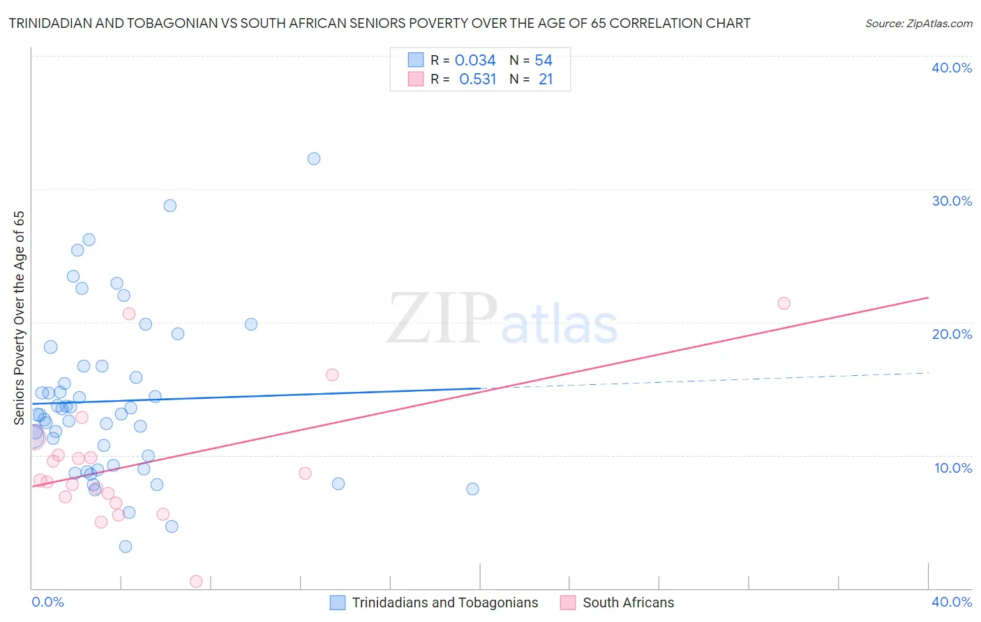 Trinidadian and Tobagonian vs South African Seniors Poverty Over the Age of 65