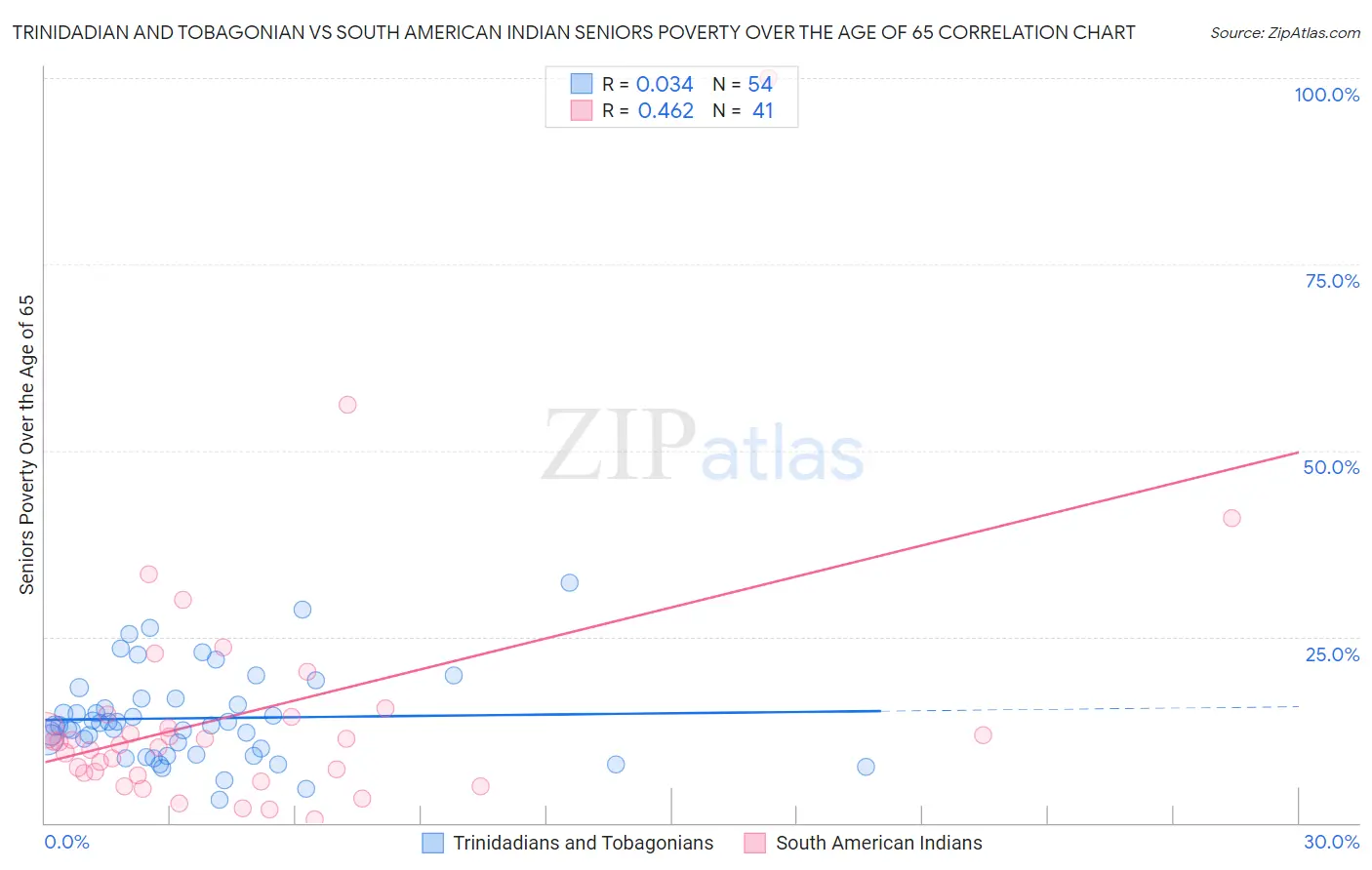 Trinidadian and Tobagonian vs South American Indian Seniors Poverty Over the Age of 65