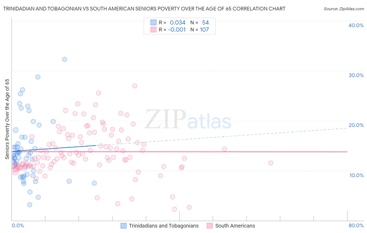 Trinidadian and Tobagonian vs South American Seniors Poverty Over the Age of 65