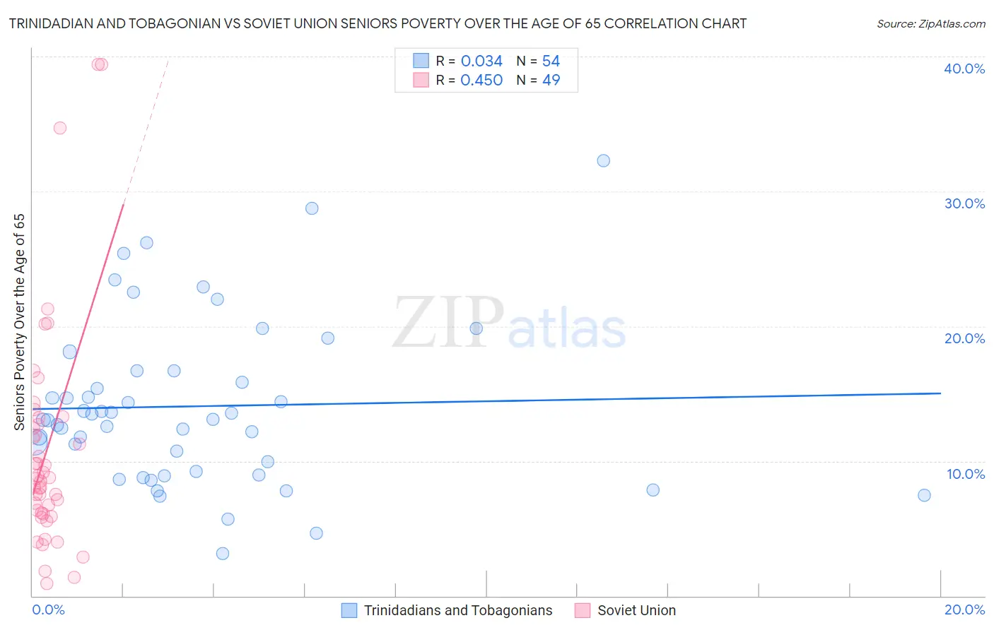 Trinidadian and Tobagonian vs Soviet Union Seniors Poverty Over the Age of 65