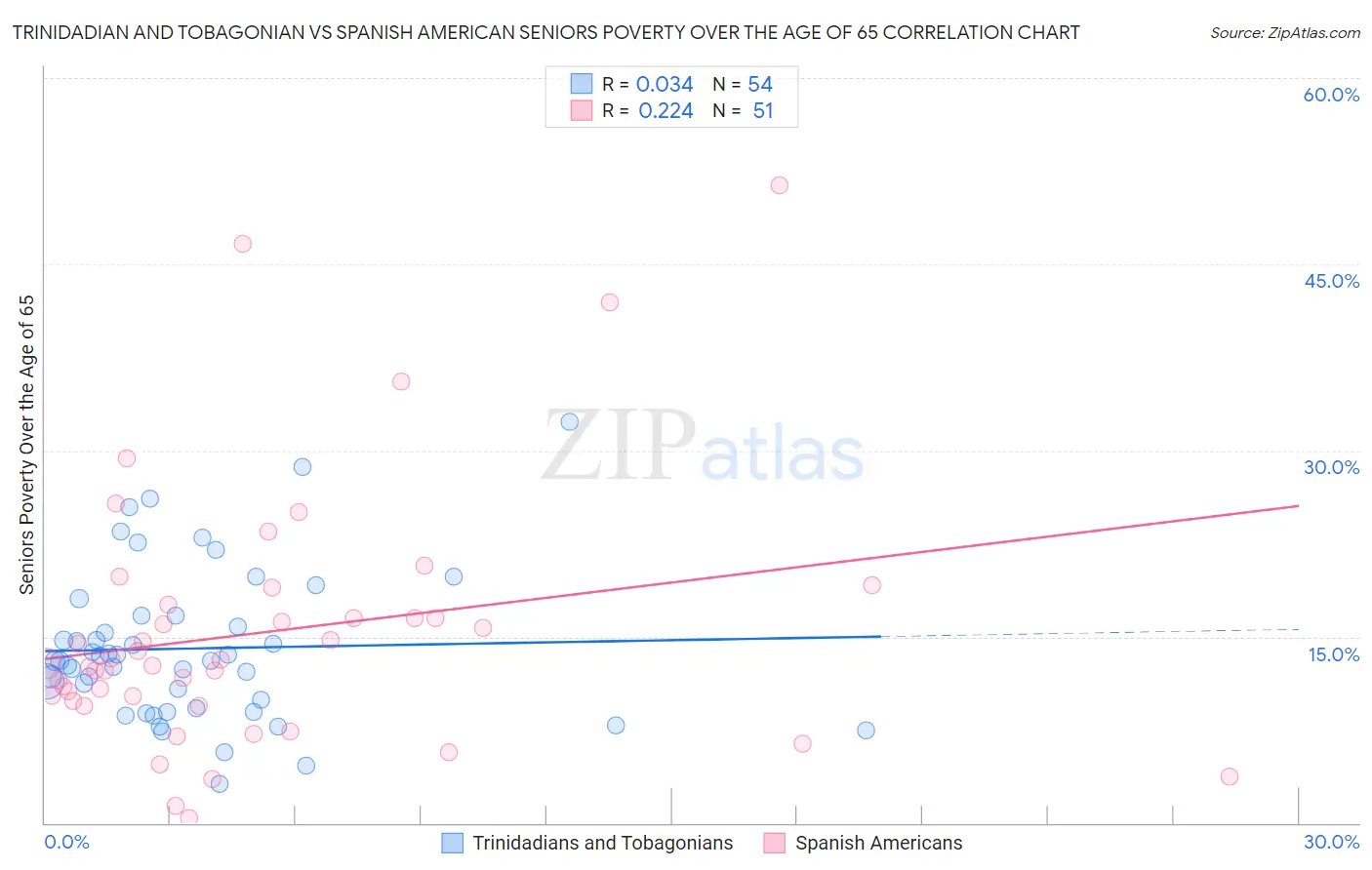 Trinidadian and Tobagonian vs Spanish American Seniors Poverty Over the Age of 65