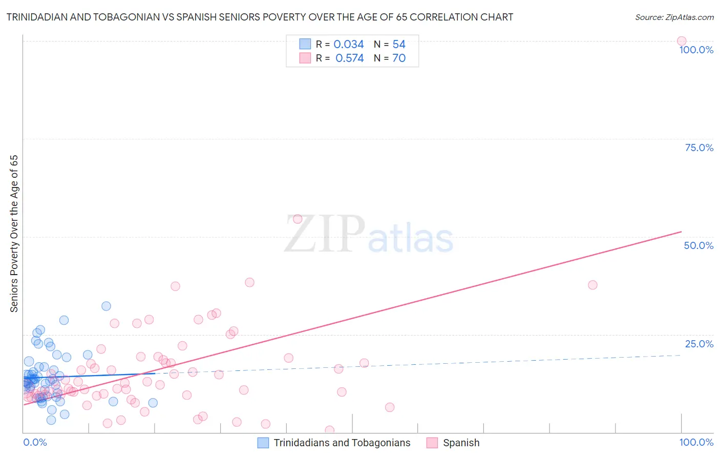 Trinidadian and Tobagonian vs Spanish Seniors Poverty Over the Age of 65