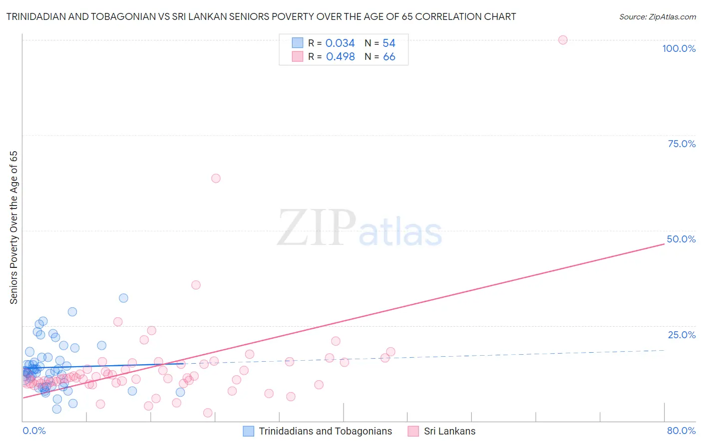 Trinidadian and Tobagonian vs Sri Lankan Seniors Poverty Over the Age of 65