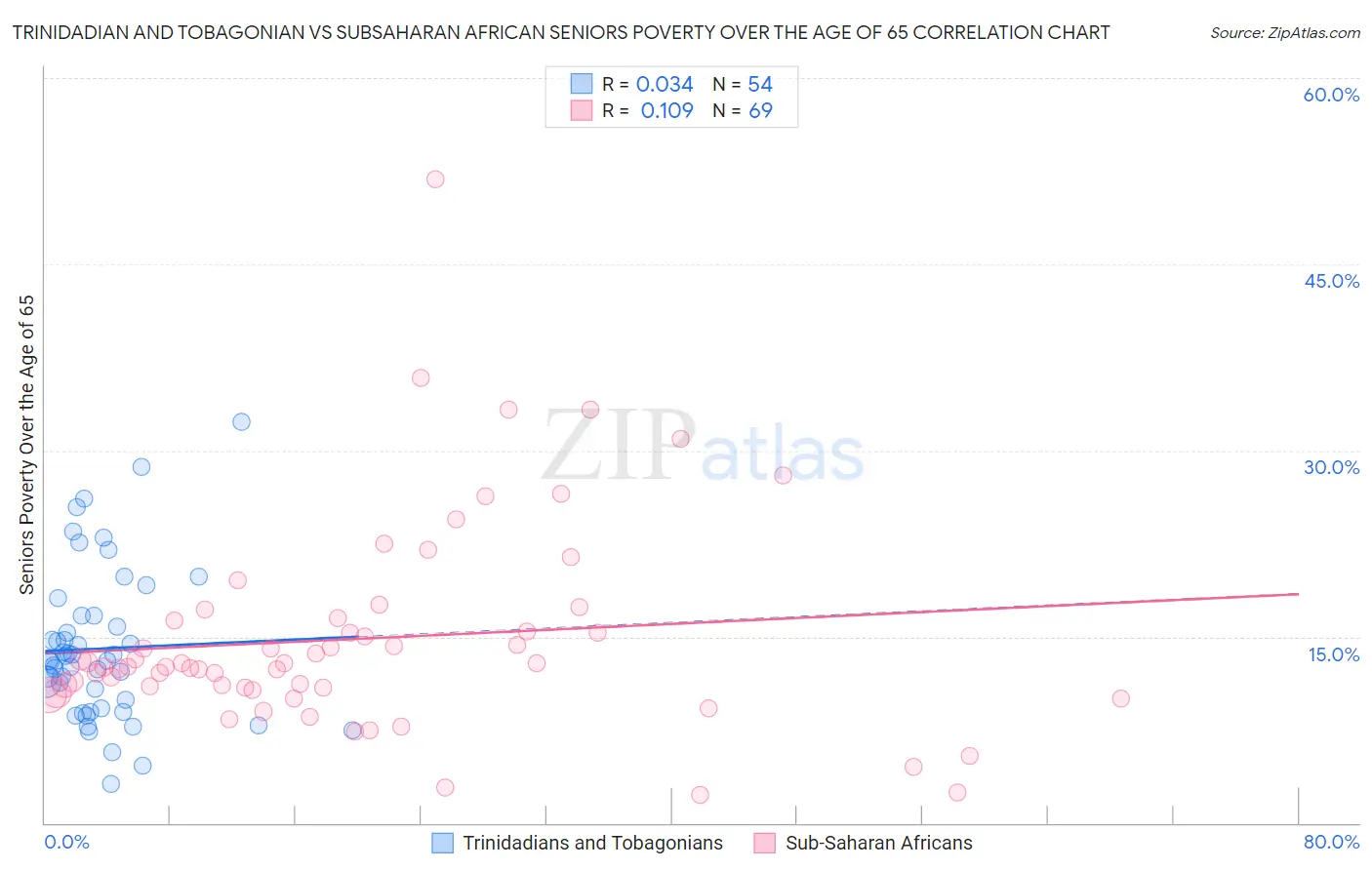 Trinidadian and Tobagonian vs Subsaharan African Seniors Poverty Over the Age of 65