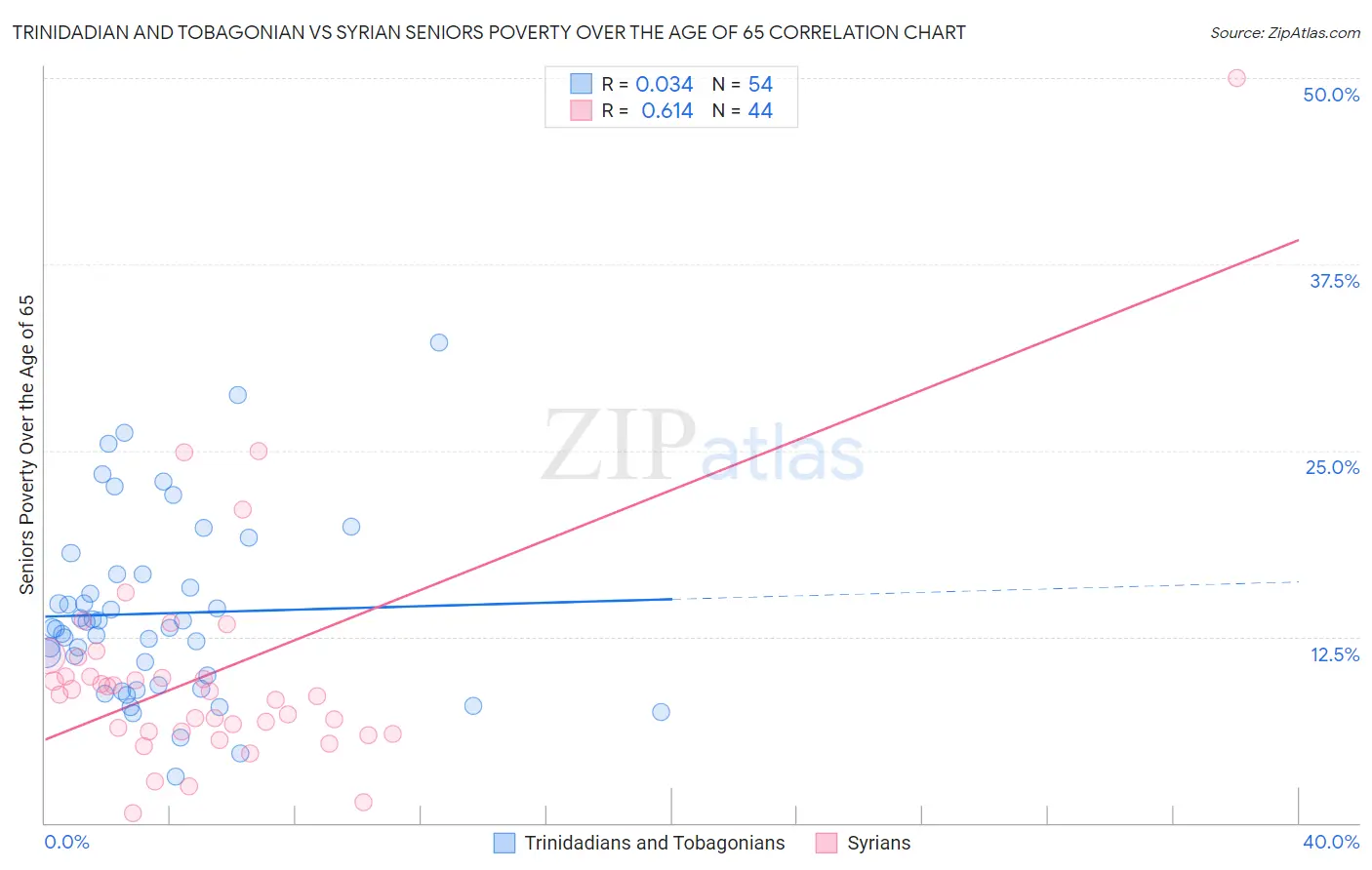 Trinidadian and Tobagonian vs Syrian Seniors Poverty Over the Age of 65