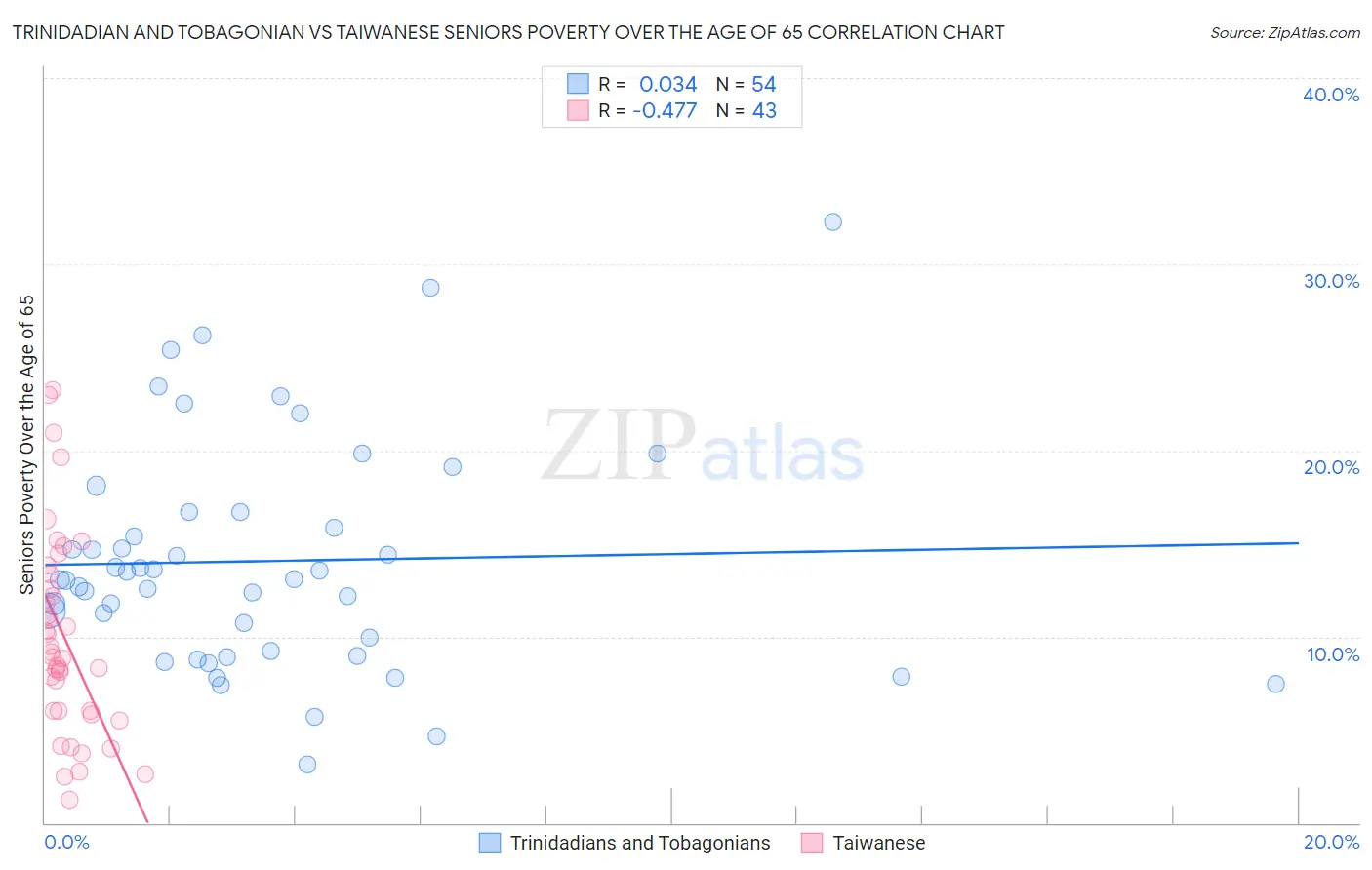 Trinidadian and Tobagonian vs Taiwanese Seniors Poverty Over the Age of 65