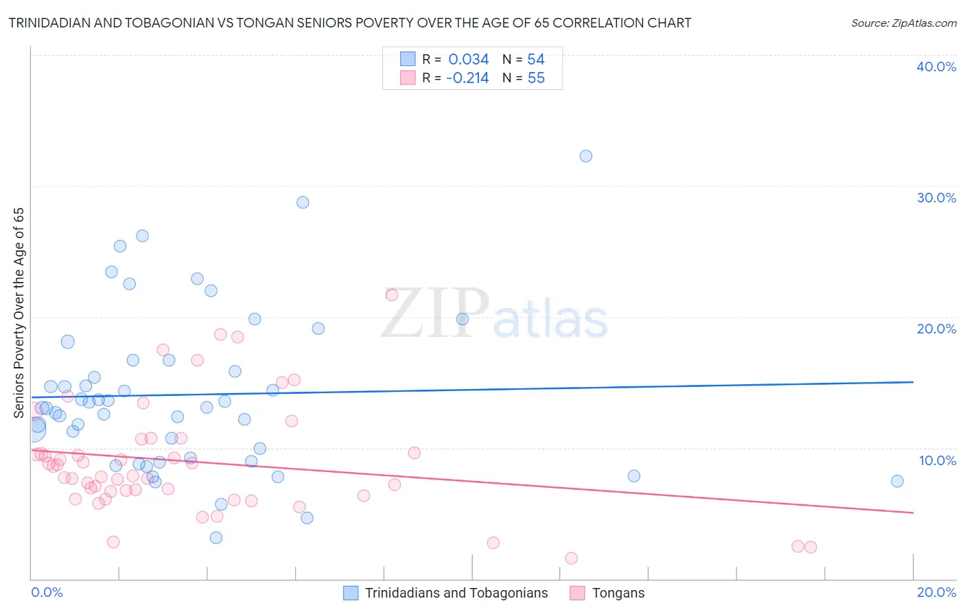 Trinidadian and Tobagonian vs Tongan Seniors Poverty Over the Age of 65