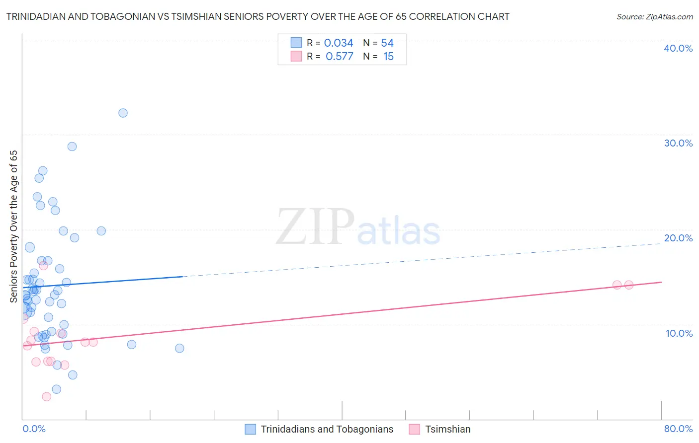 Trinidadian and Tobagonian vs Tsimshian Seniors Poverty Over the Age of 65