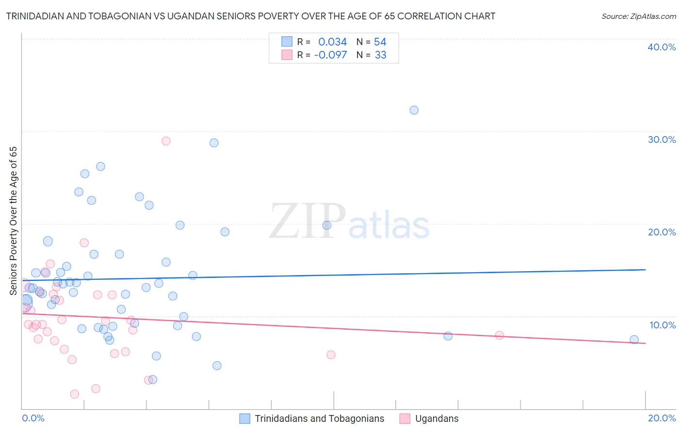 Trinidadian and Tobagonian vs Ugandan Seniors Poverty Over the Age of 65