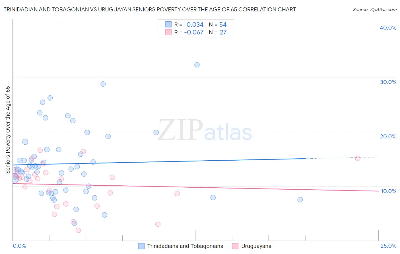 Trinidadian and Tobagonian vs Uruguayan Seniors Poverty Over the Age of 65