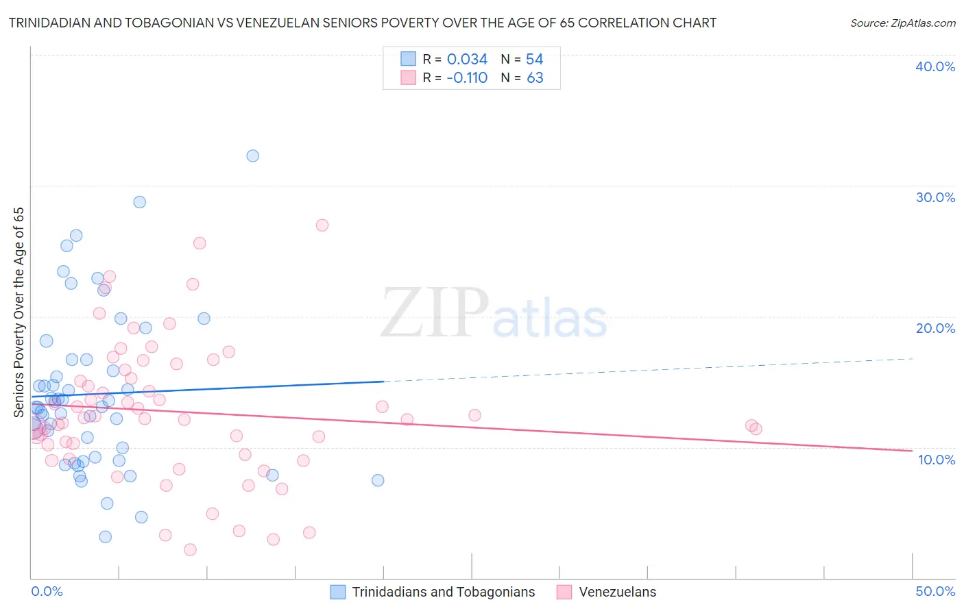 Trinidadian and Tobagonian vs Venezuelan Seniors Poverty Over the Age of 65