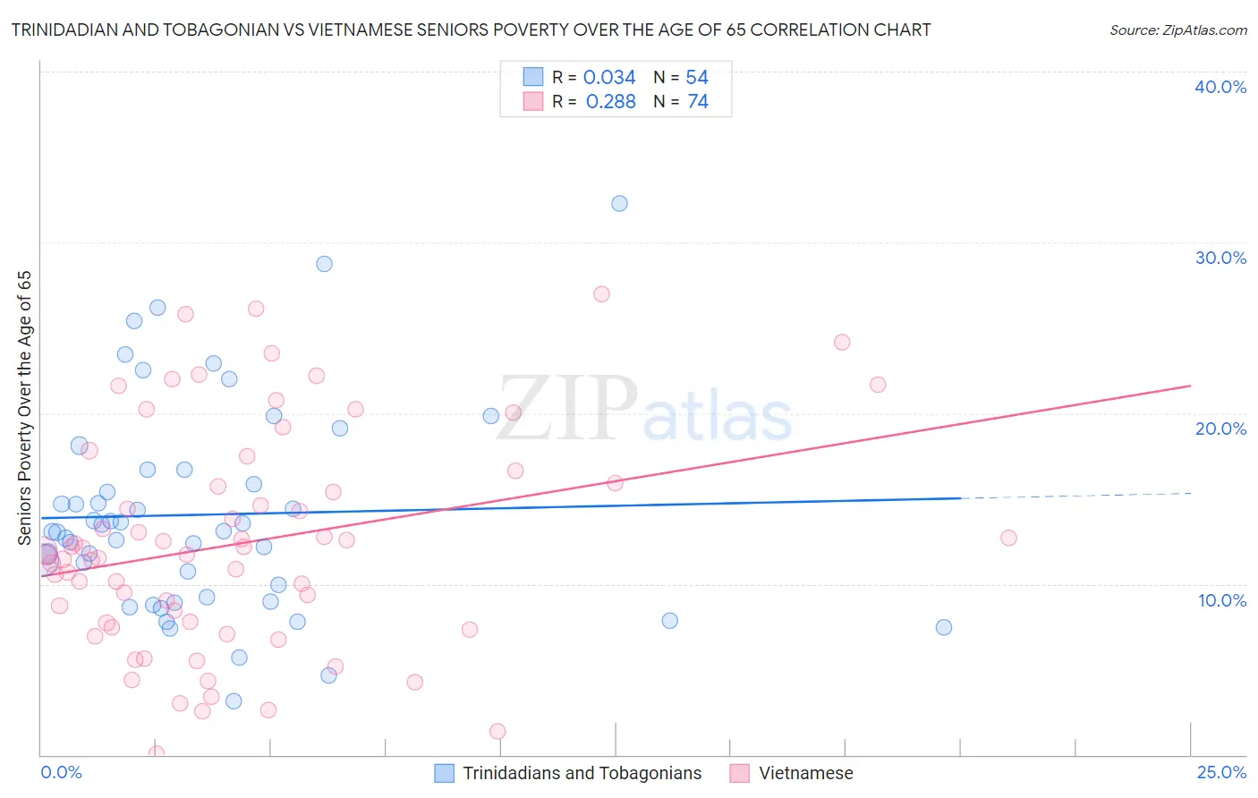 Trinidadian and Tobagonian vs Vietnamese Seniors Poverty Over the Age of 65