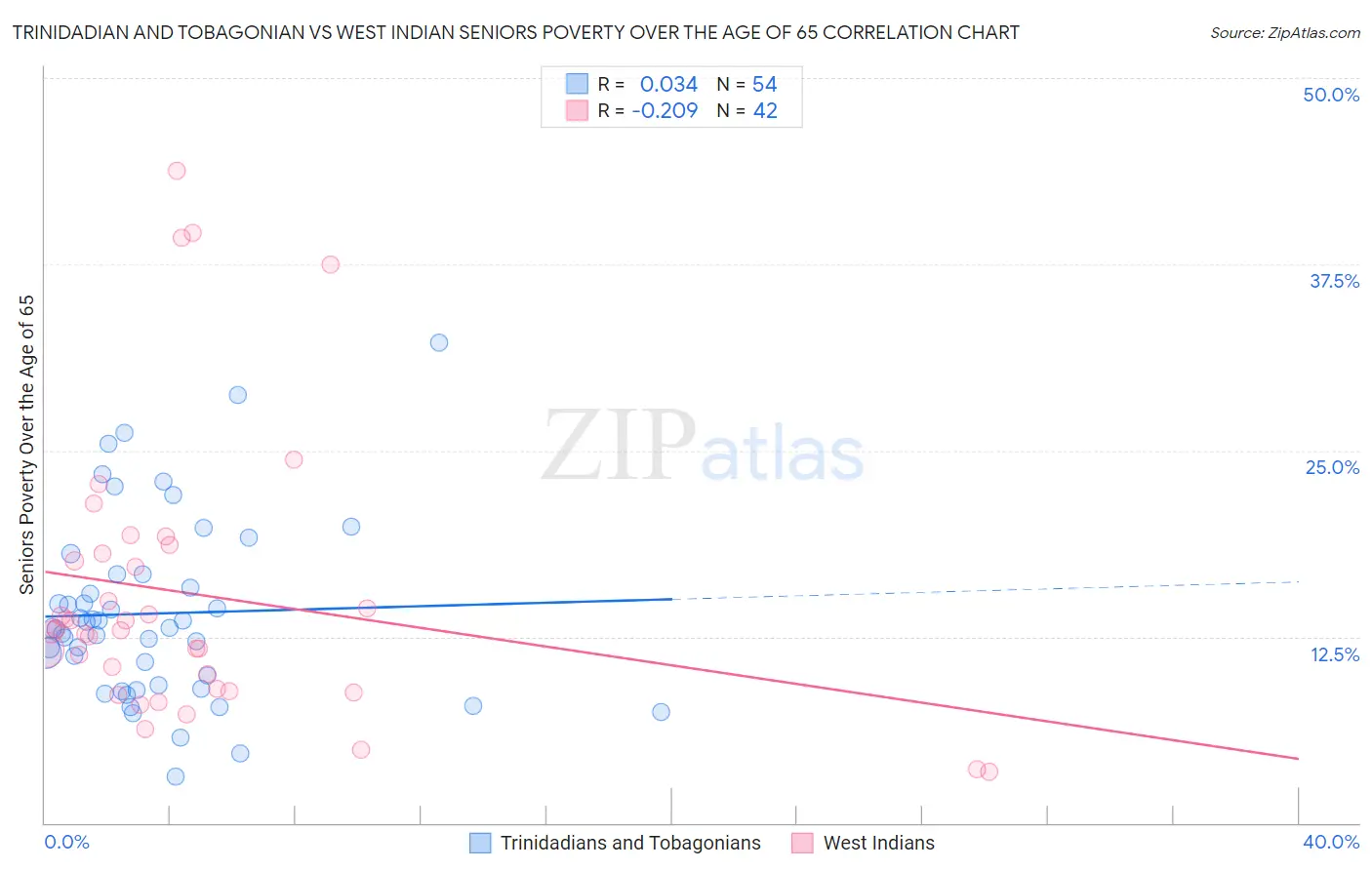 Trinidadian and Tobagonian vs West Indian Seniors Poverty Over the Age of 65