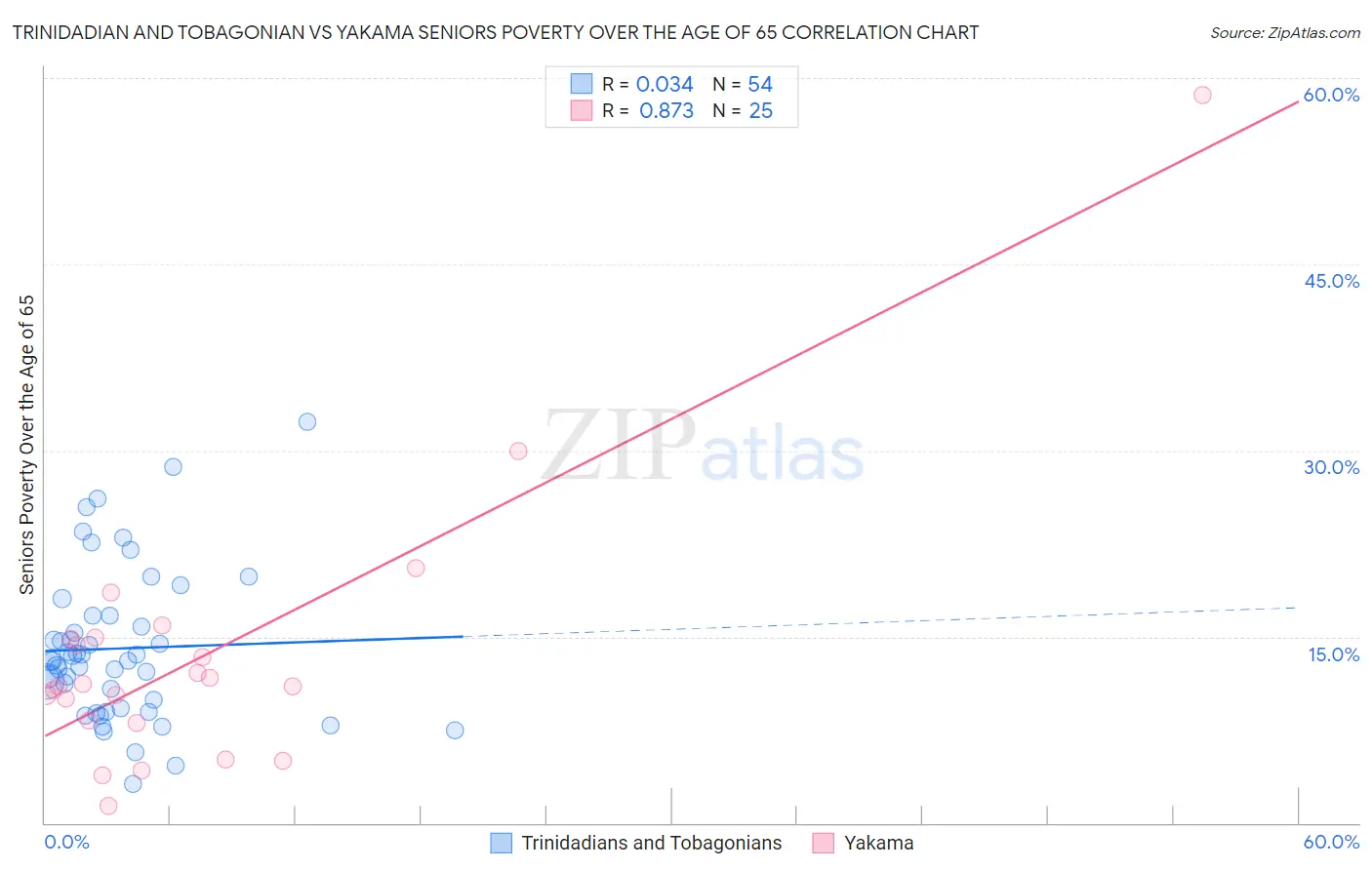 Trinidadian and Tobagonian vs Yakama Seniors Poverty Over the Age of 65