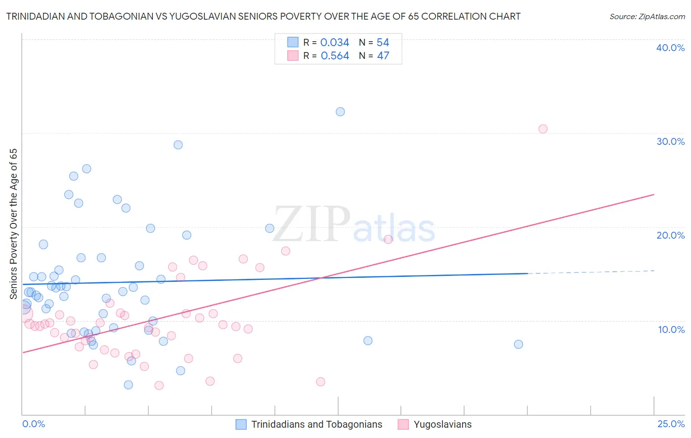 Trinidadian and Tobagonian vs Yugoslavian Seniors Poverty Over the Age of 65