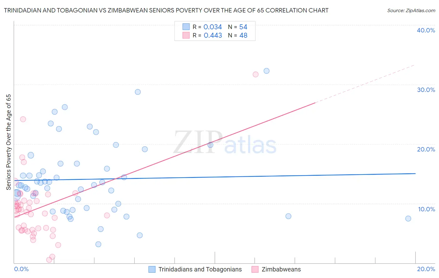 Trinidadian and Tobagonian vs Zimbabwean Seniors Poverty Over the Age of 65