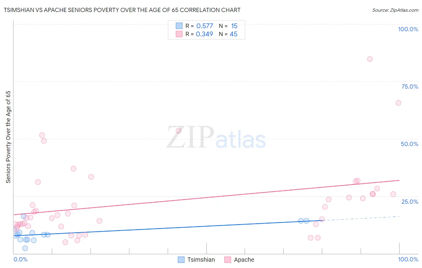 Tsimshian vs Apache Seniors Poverty Over the Age of 65