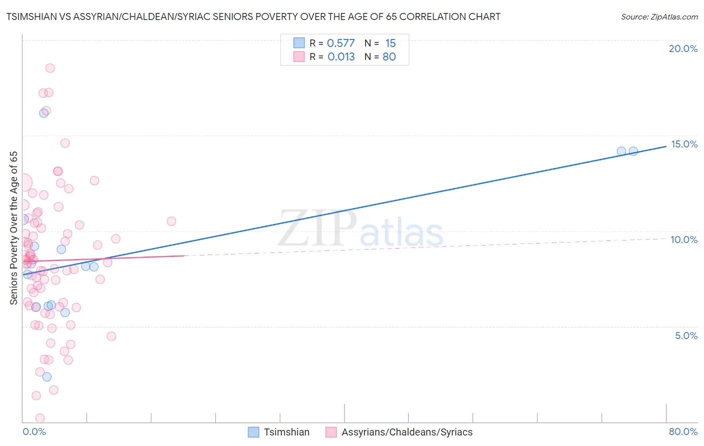 Tsimshian vs Assyrian/Chaldean/Syriac Seniors Poverty Over the Age of 65