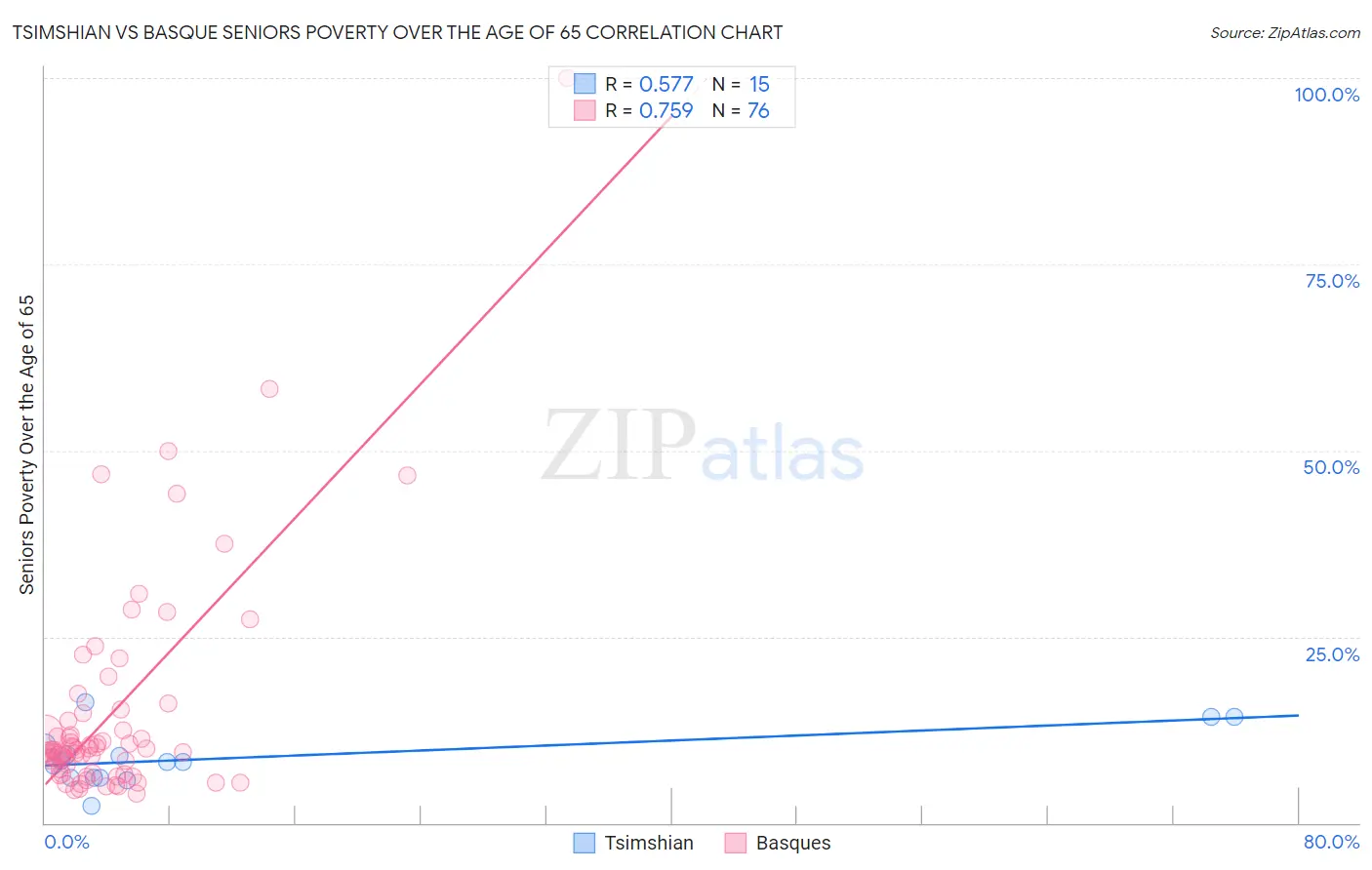 Tsimshian vs Basque Seniors Poverty Over the Age of 65