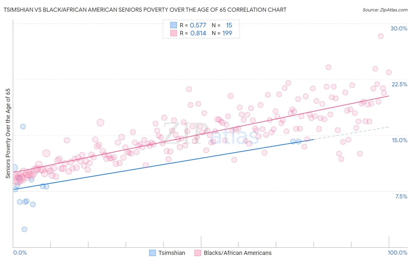 Tsimshian vs Black/African American Seniors Poverty Over the Age of 65