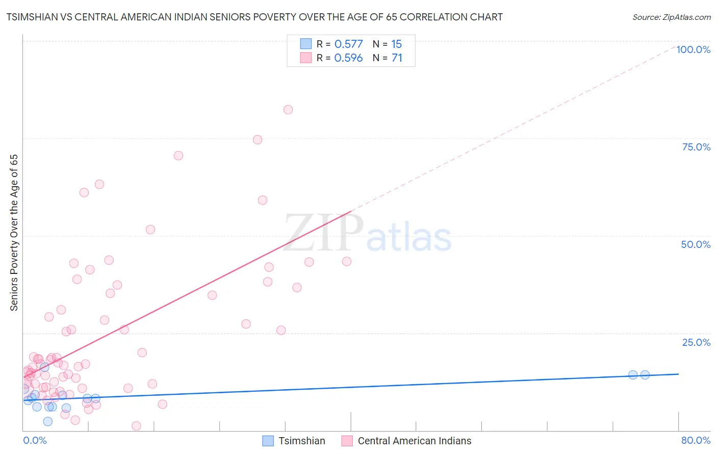 Tsimshian vs Central American Indian Seniors Poverty Over the Age of 65