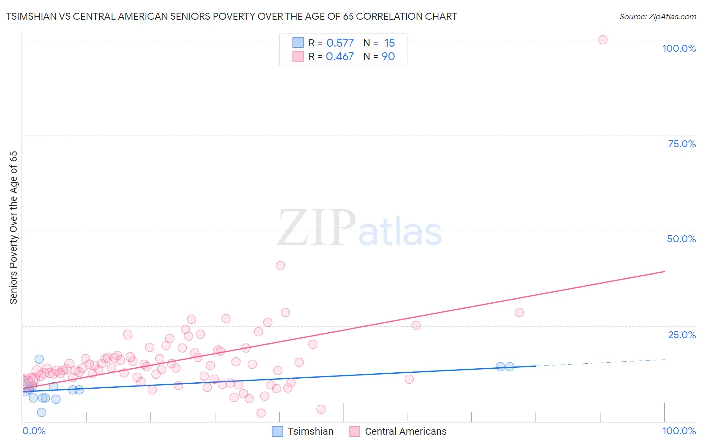 Tsimshian vs Central American Seniors Poverty Over the Age of 65