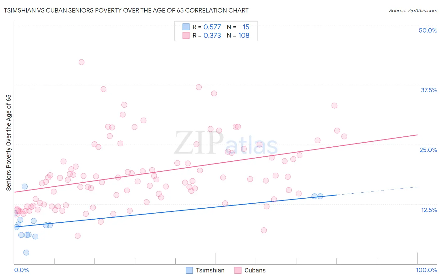 Tsimshian vs Cuban Seniors Poverty Over the Age of 65