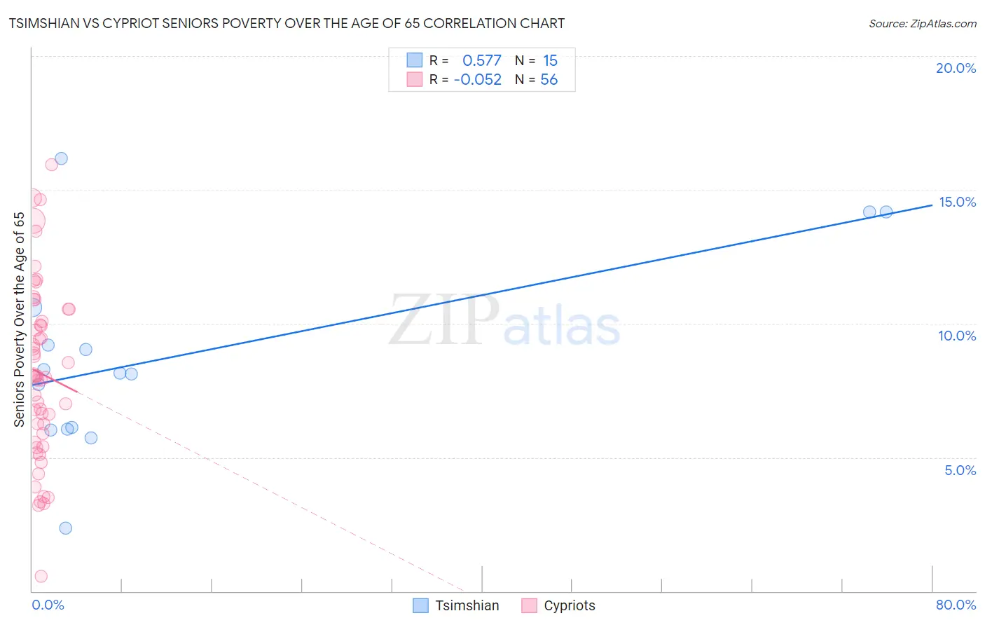 Tsimshian vs Cypriot Seniors Poverty Over the Age of 65
