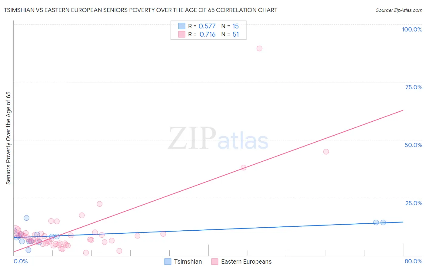 Tsimshian vs Eastern European Seniors Poverty Over the Age of 65