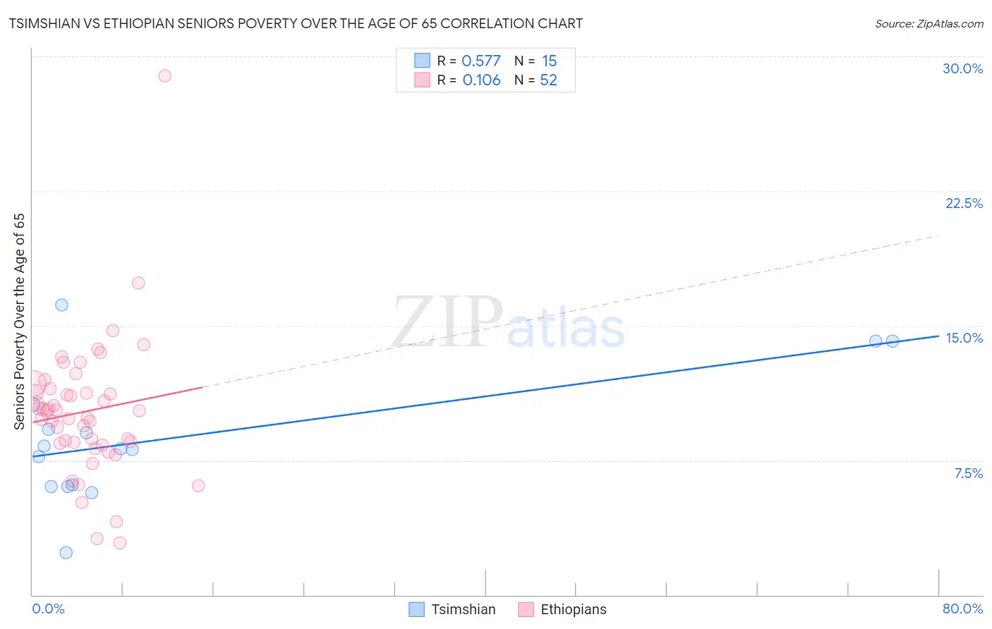 Tsimshian vs Ethiopian Seniors Poverty Over the Age of 65