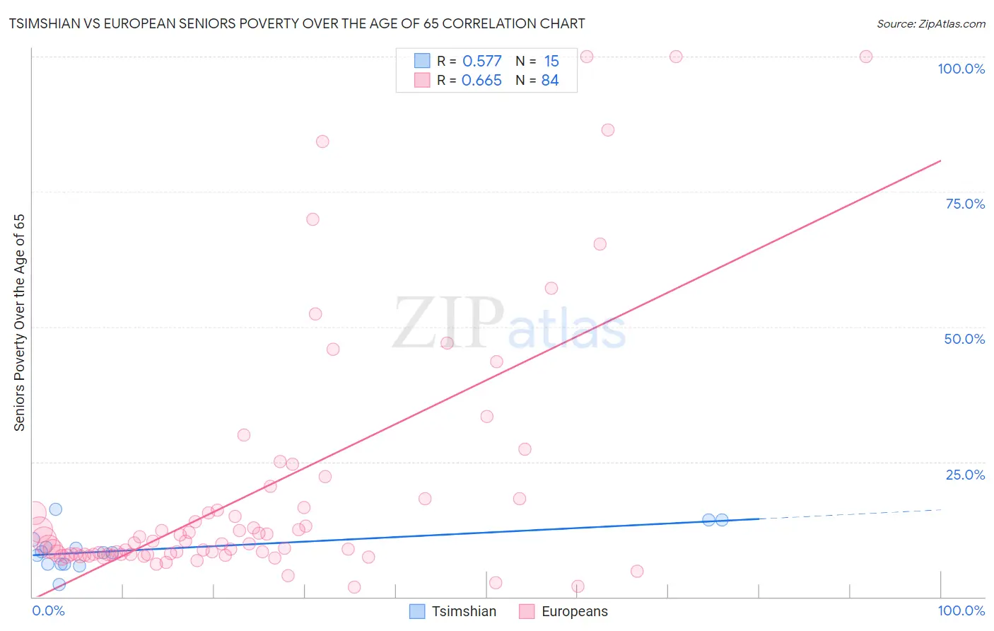 Tsimshian vs European Seniors Poverty Over the Age of 65