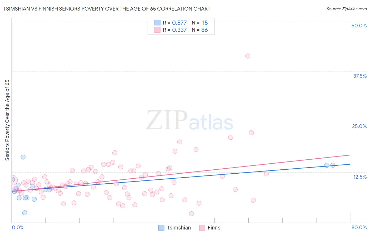 Tsimshian vs Finnish Seniors Poverty Over the Age of 65