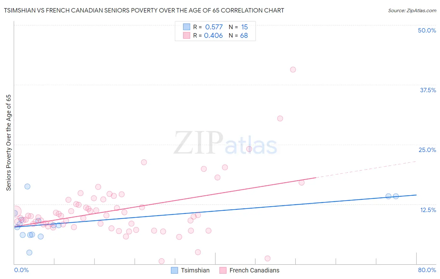 Tsimshian vs French Canadian Seniors Poverty Over the Age of 65